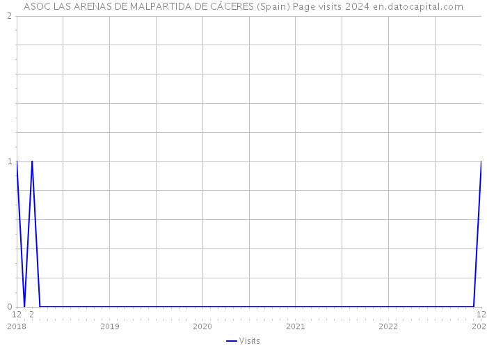 ASOC LAS ARENAS DE MALPARTIDA DE CÁCERES (Spain) Page visits 2024 