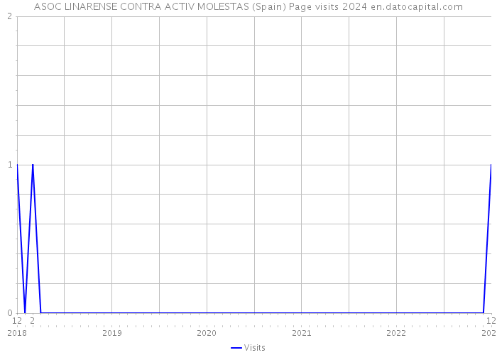 ASOC LINARENSE CONTRA ACTIV MOLESTAS (Spain) Page visits 2024 