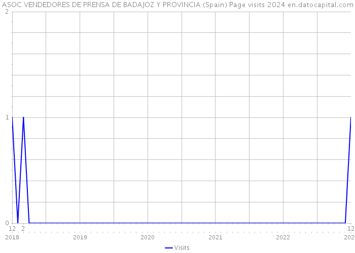 ASOC VENDEDORES DE PRENSA DE BADAJOZ Y PROVINCIA (Spain) Page visits 2024 