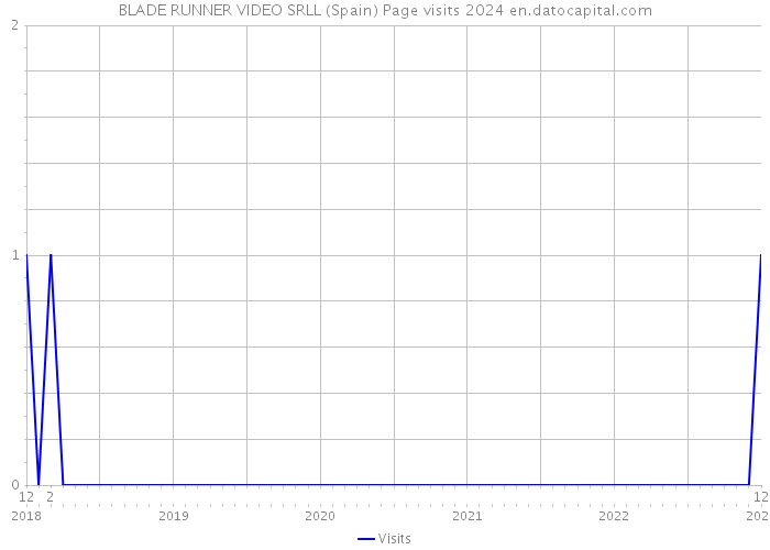 BLADE RUNNER VIDEO SRLL (Spain) Page visits 2024 