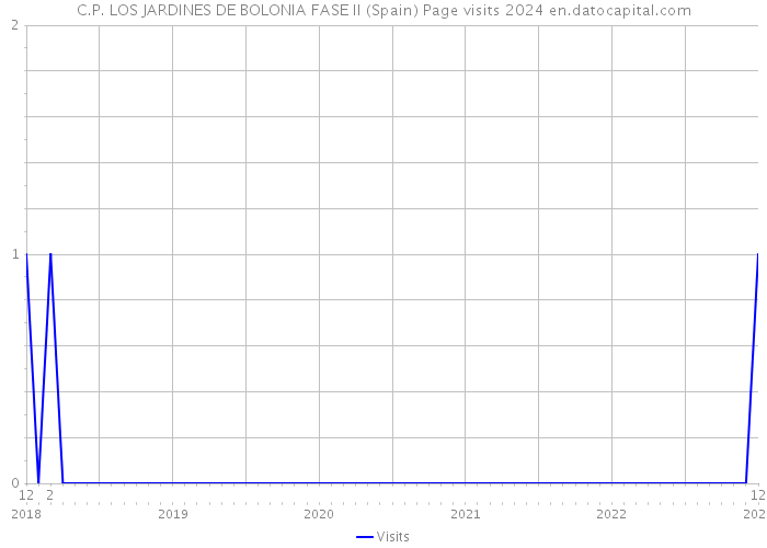 C.P. LOS JARDINES DE BOLONIA FASE II (Spain) Page visits 2024 