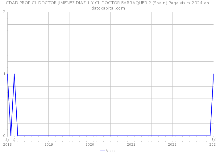 CDAD PROP CL DOCTOR JIMENEZ DIAZ 1 Y CL DOCTOR BARRAQUER 2 (Spain) Page visits 2024 