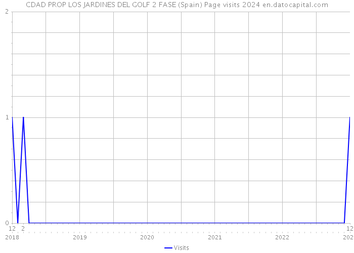 CDAD PROP LOS JARDINES DEL GOLF 2 FASE (Spain) Page visits 2024 