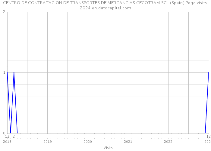 CENTRO DE CONTRATACION DE TRANSPORTES DE MERCANCIAS CECOTRAM SCL (Spain) Page visits 2024 