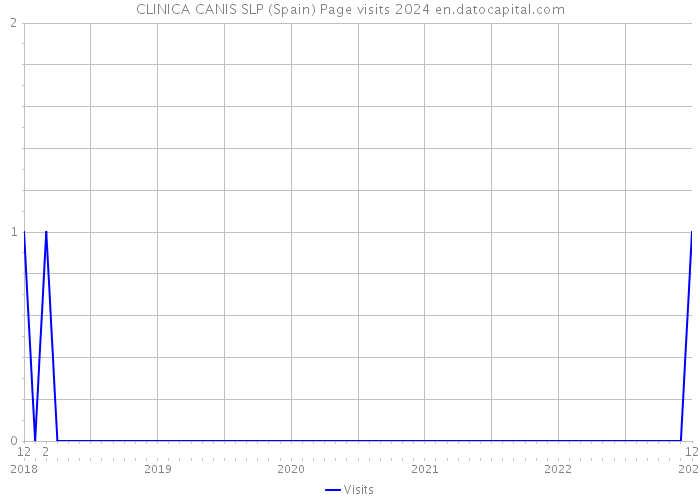 CLINICA CANIS SLP (Spain) Page visits 2024 