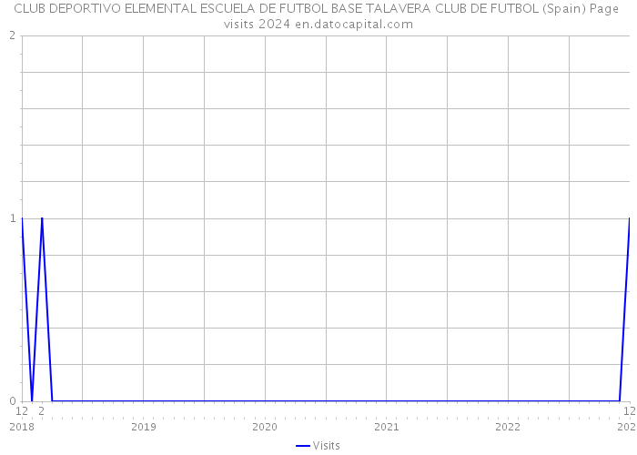 CLUB DEPORTIVO ELEMENTAL ESCUELA DE FUTBOL BASE TALAVERA CLUB DE FUTBOL (Spain) Page visits 2024 