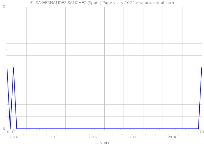 ELISA HERNANDEZ SANCHEZ (Spain) Page visits 2024 