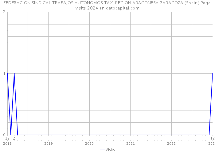 FEDERACION SINDICAL TRABAJOS AUTONOMOS TAXI REGION ARAGONESA ZARAGOZA (Spain) Page visits 2024 