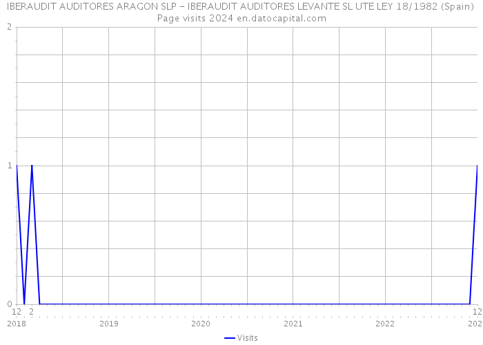 IBERAUDIT AUDITORES ARAGON SLP - IBERAUDIT AUDITORES LEVANTE SL UTE LEY 18/1982 (Spain) Page visits 2024 