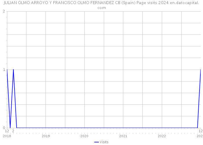JULIAN OLMO ARROYO Y FRANCISCO OLMO FERNANDEZ CB (Spain) Page visits 2024 