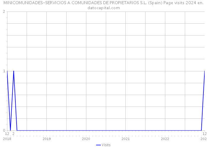 MINICOMUNIDADES-SERVICIOS A COMUNIDADES DE PROPIETARIOS S.L. (Spain) Page visits 2024 