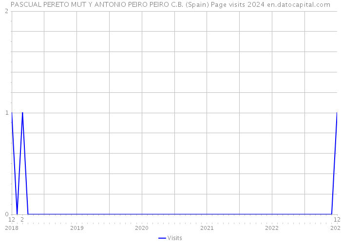 PASCUAL PERETO MUT Y ANTONIO PEIRO PEIRO C.B. (Spain) Page visits 2024 