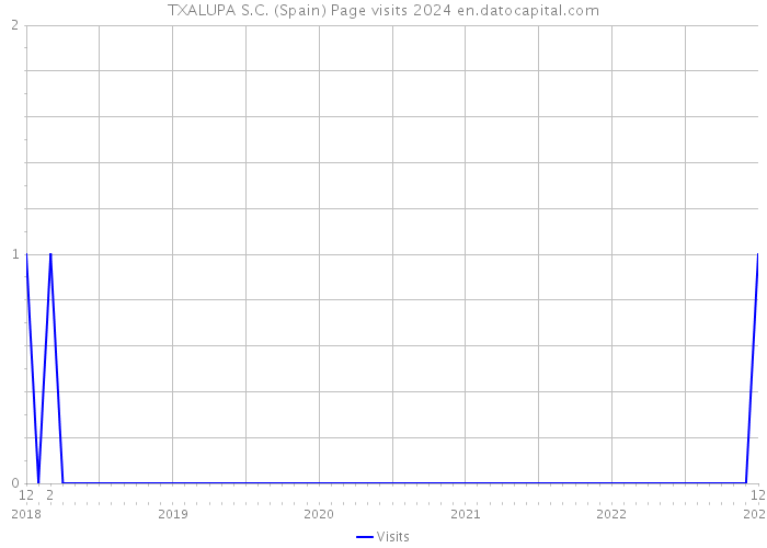 TXALUPA S.C. (Spain) Page visits 2024 
