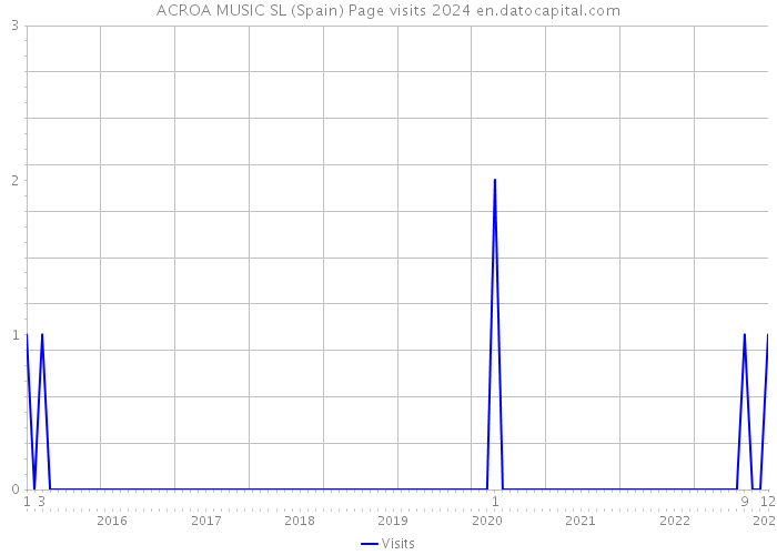 ACROA MUSIC SL (Spain) Page visits 2024 