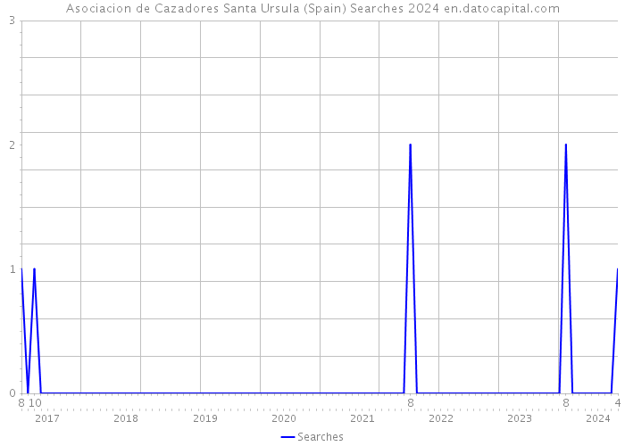 Asociacion de Cazadores Santa Ursula (Spain) Searches 2024 