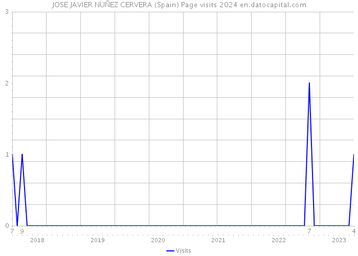 JOSE JAVIER NUÑEZ CERVERA (Spain) Page visits 2024 