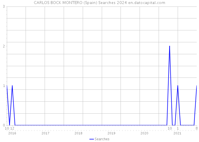 CARLOS BOCK MONTERO (Spain) Searches 2024 