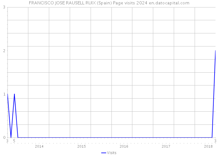 FRANCISCO JOSE RAUSELL RUIX (Spain) Page visits 2024 