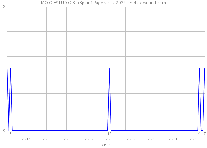 MOIO ESTUDIO SL (Spain) Page visits 2024 