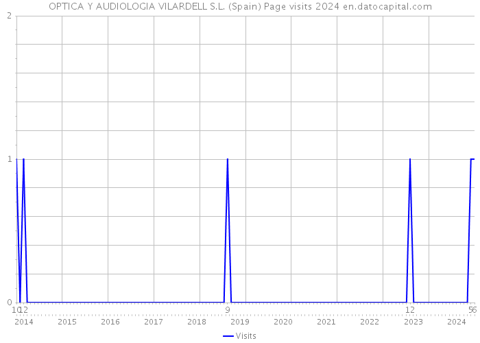 OPTICA Y AUDIOLOGIA VILARDELL S.L. (Spain) Page visits 2024 