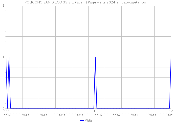 POLIGONO SAN DIEGO 33 S.L. (Spain) Page visits 2024 