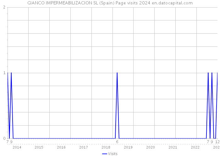 GIANCO IMPERMEABILIZACION SL (Spain) Page visits 2024 