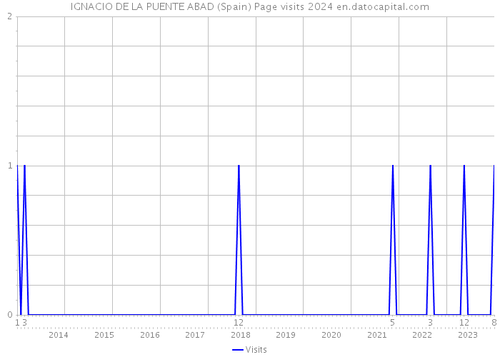 IGNACIO DE LA PUENTE ABAD (Spain) Page visits 2024 