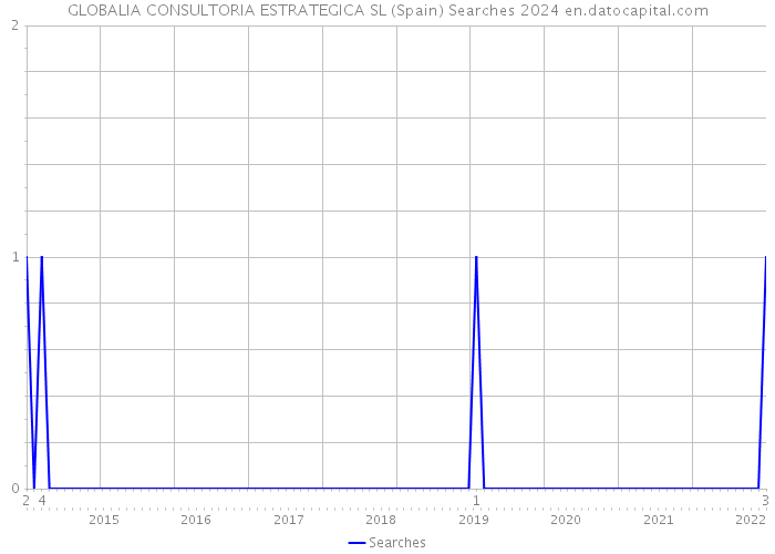 GLOBALIA CONSULTORIA ESTRATEGICA SL (Spain) Searches 2024 