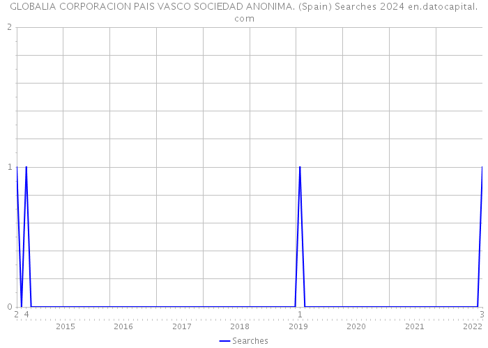 GLOBALIA CORPORACION PAIS VASCO SOCIEDAD ANONIMA. (Spain) Searches 2024 