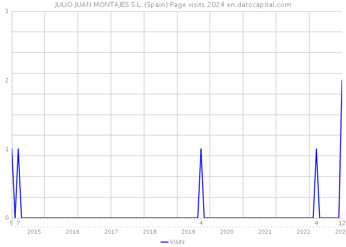 JULIO JUAN MONTAJES S.L. (Spain) Page visits 2024 