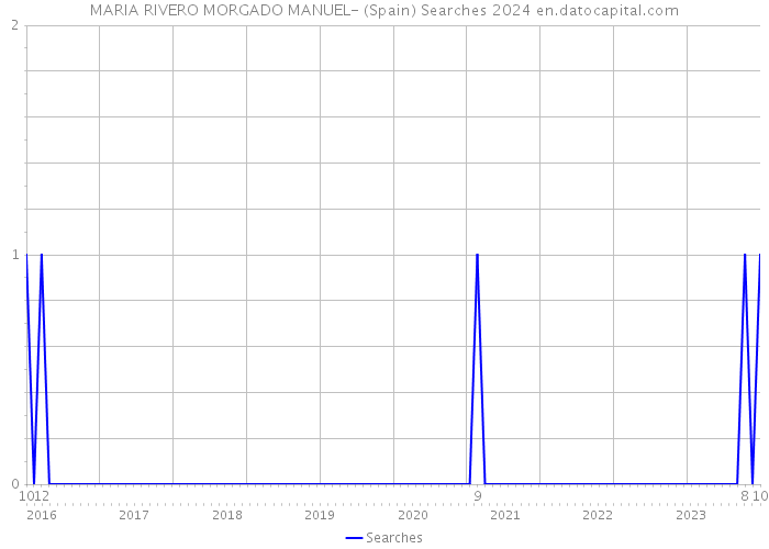 MARIA RIVERO MORGADO MANUEL- (Spain) Searches 2024 