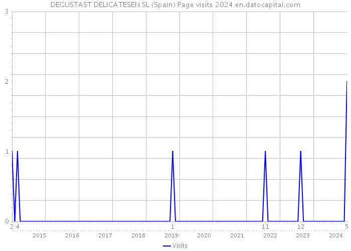 DEGUSTAST DELICATESEN SL (Spain) Page visits 2024 