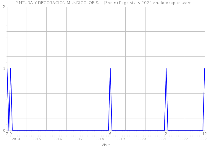 PINTURA Y DECORACION MUNDICOLOR S.L. (Spain) Page visits 2024 