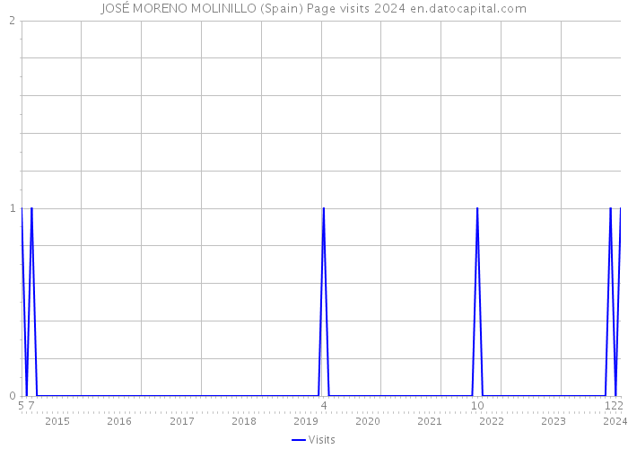 JOSÉ MORENO MOLINILLO (Spain) Page visits 2024 