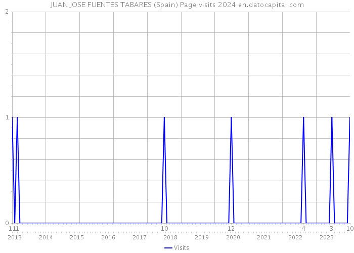 JUAN JOSE FUENTES TABARES (Spain) Page visits 2024 