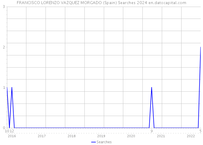 FRANCISCO LORENZO VAZQUEZ MORGADO (Spain) Searches 2024 