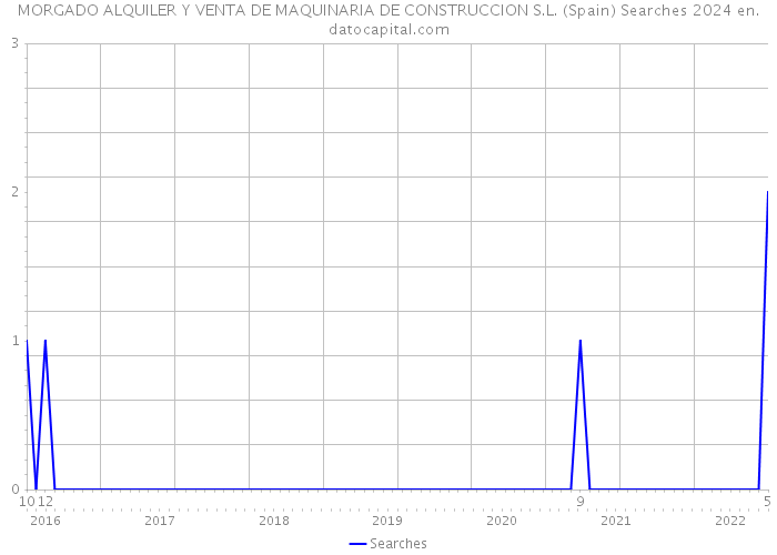 MORGADO ALQUILER Y VENTA DE MAQUINARIA DE CONSTRUCCION S.L. (Spain) Searches 2024 