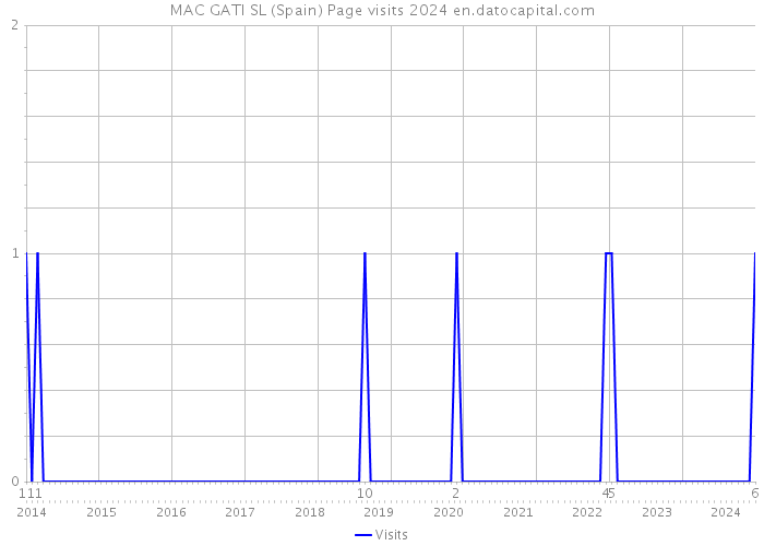 MAC GATI SL (Spain) Page visits 2024 