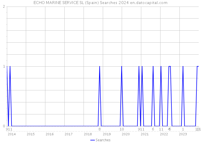 ECHO MARINE SERVICE SL (Spain) Searches 2024 