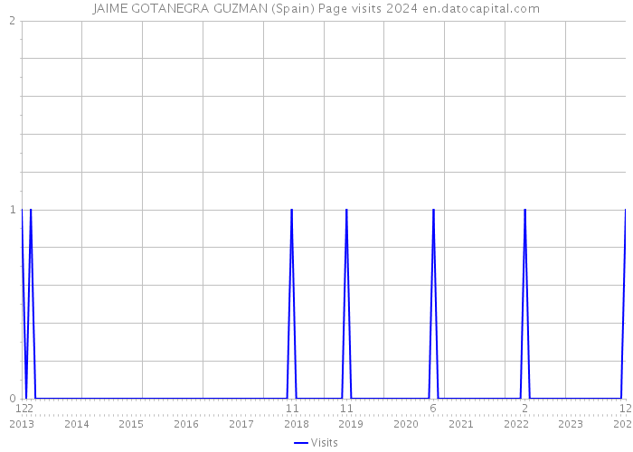 JAIME GOTANEGRA GUZMAN (Spain) Page visits 2024 