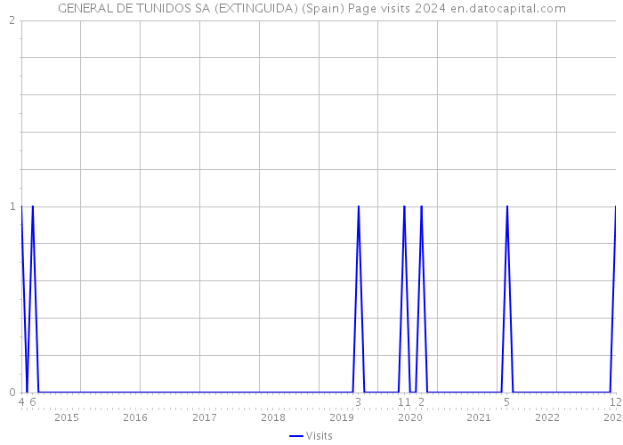 GENERAL DE TUNIDOS SA (EXTINGUIDA) (Spain) Page visits 2024 