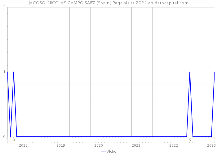 JACOBO-NICOLAS CAMPO SAEZ (Spain) Page visits 2024 