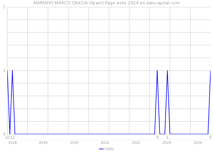 MARIANO MARCO GRACIA (Spain) Page visits 2024 