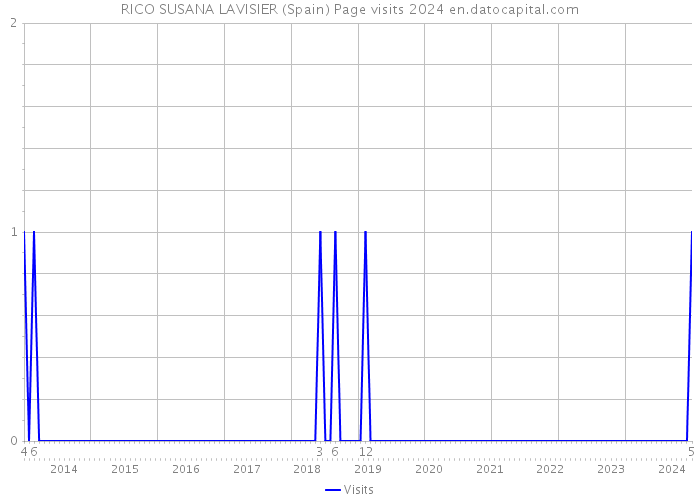RICO SUSANA LAVISIER (Spain) Page visits 2024 