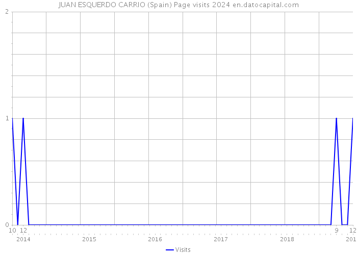 JUAN ESQUERDO CARRIO (Spain) Page visits 2024 