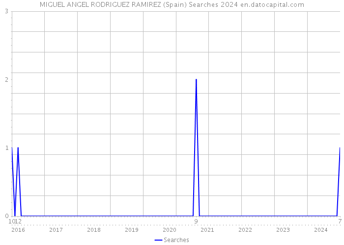 MIGUEL ANGEL RODRIGUEZ RAMIREZ (Spain) Searches 2024 