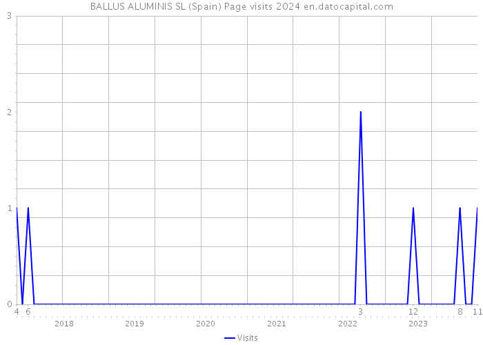 BALLUS ALUMINIS SL (Spain) Page visits 2024 