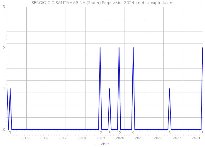 SERGIO CID SANTAMARINA (Spain) Page visits 2024 