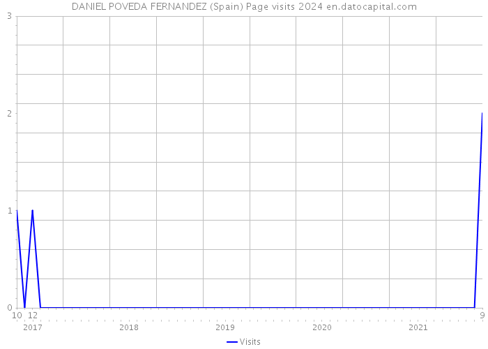 DANIEL POVEDA FERNANDEZ (Spain) Page visits 2024 