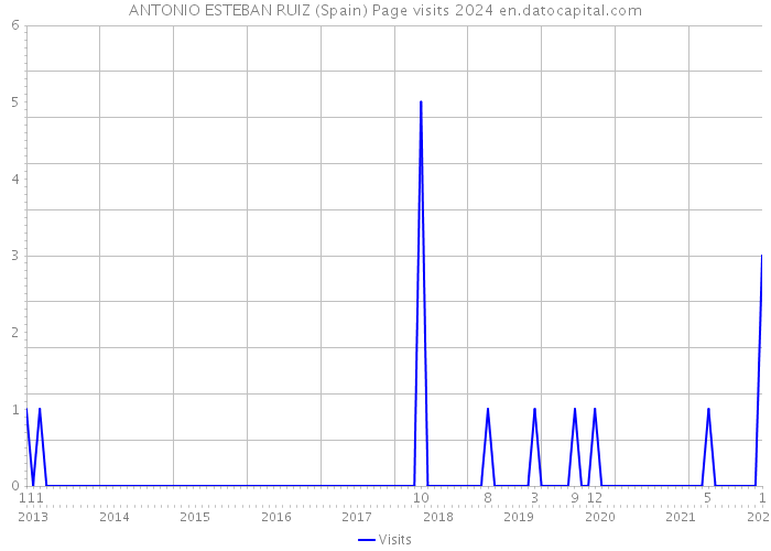 ANTONIO ESTEBAN RUIZ (Spain) Page visits 2024 